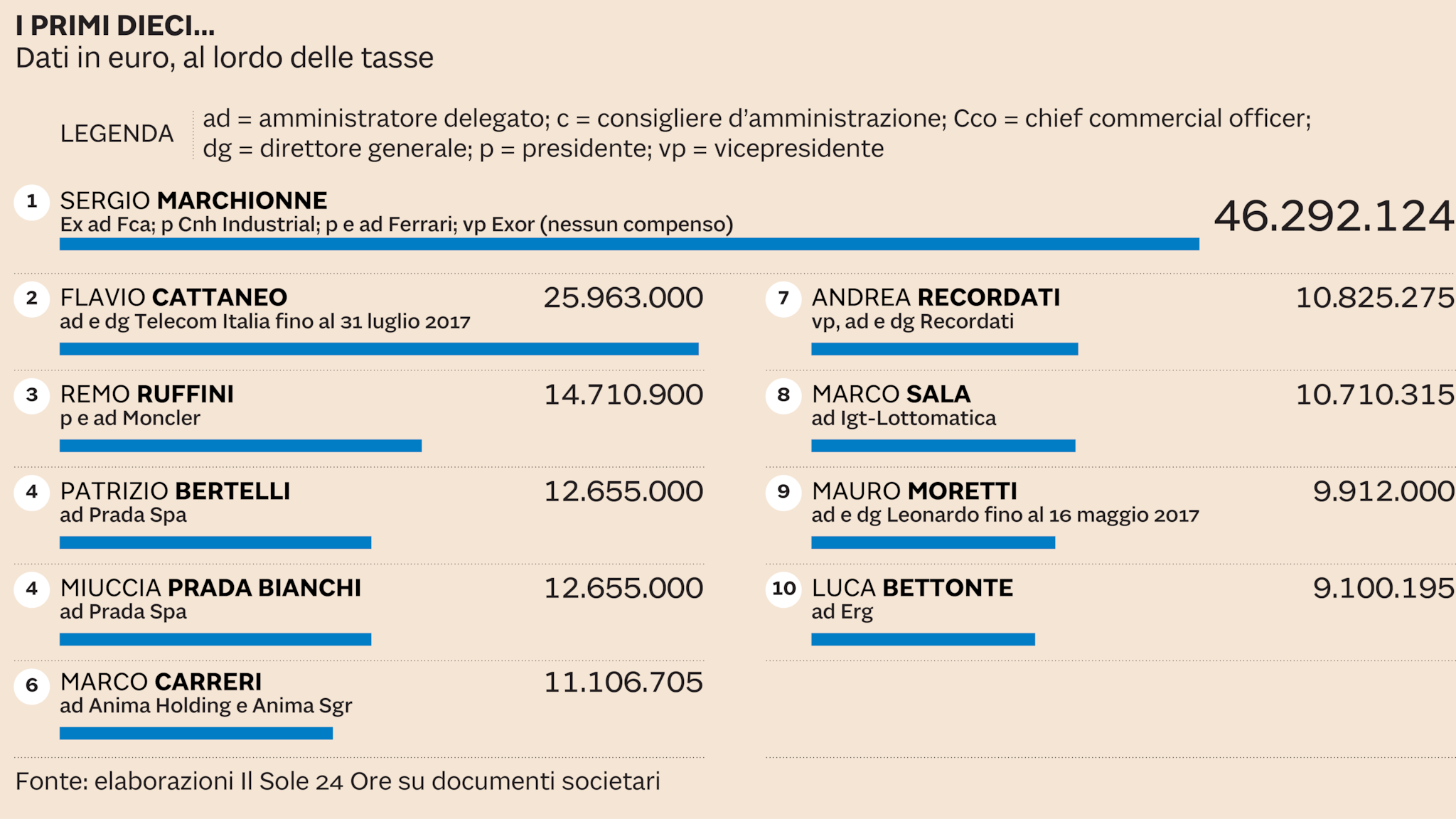 Industriali battono banchieri ecco i 50 manager più pagati in Italia